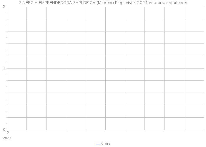 SINERGIA EMPRENDEDORA SAPI DE CV (Mexico) Page visits 2024 