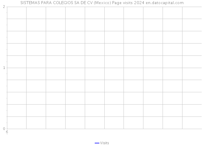 SISTEMAS PARA COLEGIOS SA DE CV (Mexico) Page visits 2024 