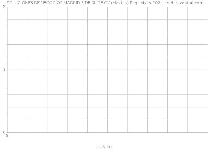 SOLUCIONES DE NEGOCIOS MADRID S DE RL DE CV (Mexico) Page visits 2024 