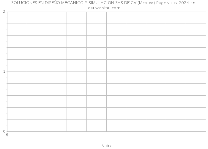 SOLUCIONES EN DISEÑO MECANICO Y SIMULACION SAS DE CV (Mexico) Page visits 2024 