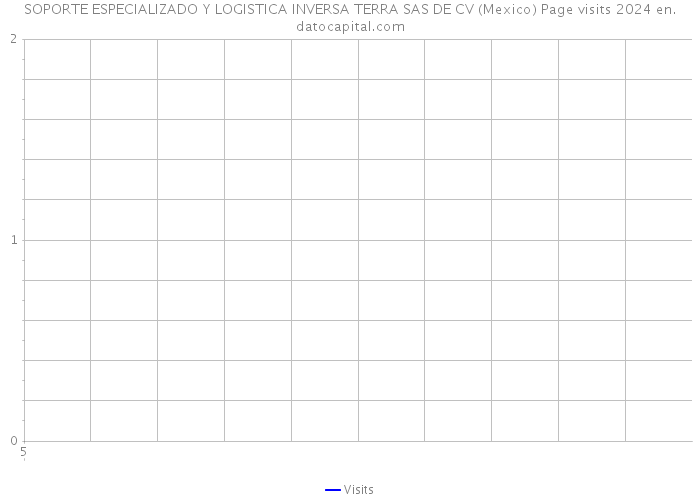 SOPORTE ESPECIALIZADO Y LOGISTICA INVERSA TERRA SAS DE CV (Mexico) Page visits 2024 