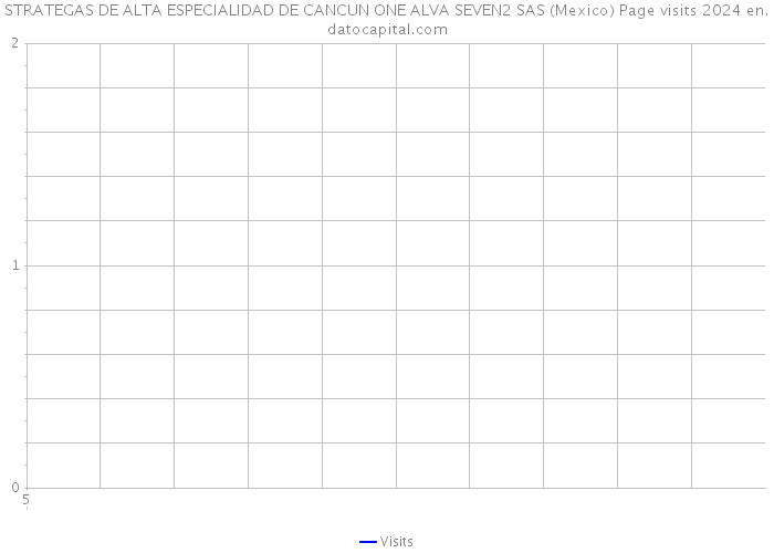 STRATEGAS DE ALTA ESPECIALIDAD DE CANCUN ONE ALVA SEVEN2 SAS (Mexico) Page visits 2024 