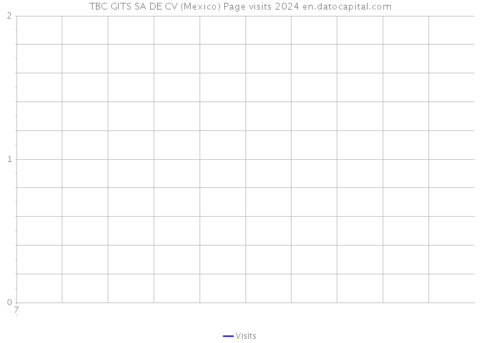 TBC GITS SA DE CV (Mexico) Page visits 2024 