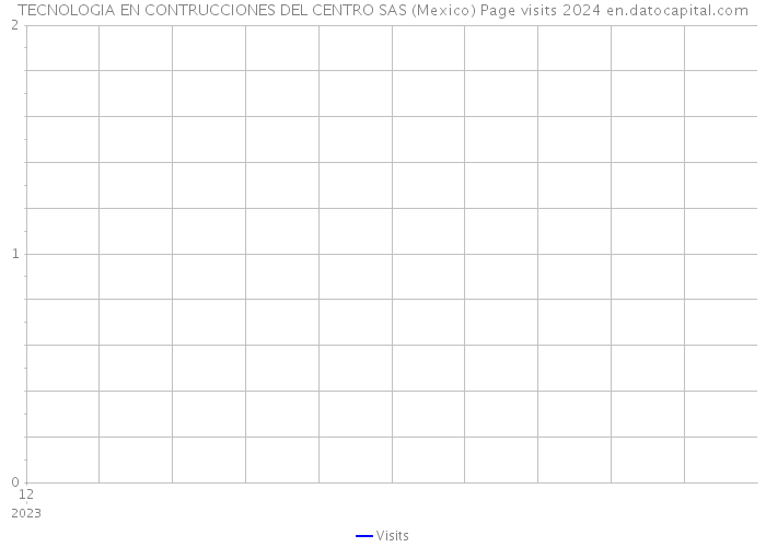 TECNOLOGIA EN CONTRUCCIONES DEL CENTRO SAS (Mexico) Page visits 2024 