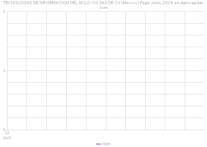 TECNOLOGIAS DE INFORMACION DEL SIGLO XXI SAS DE CV (Mexico) Page visits 2024 
