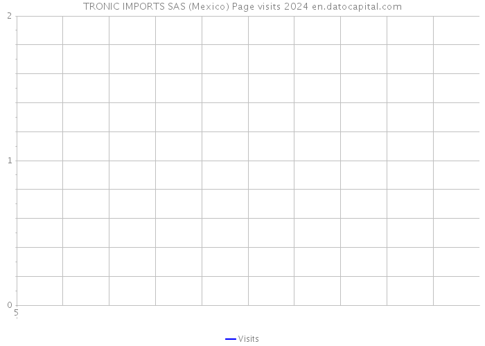 TRONIC IMPORTS SAS (Mexico) Page visits 2024 
