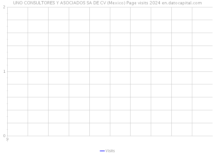 UNO CONSULTORES Y ASOCIADOS SA DE CV (Mexico) Page visits 2024 