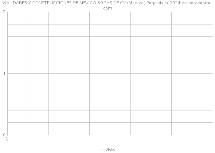 VIALIDADES Y CONSTRUCCIONES DE MEXICO 39 SAS DE CV (Mexico) Page visits 2024 