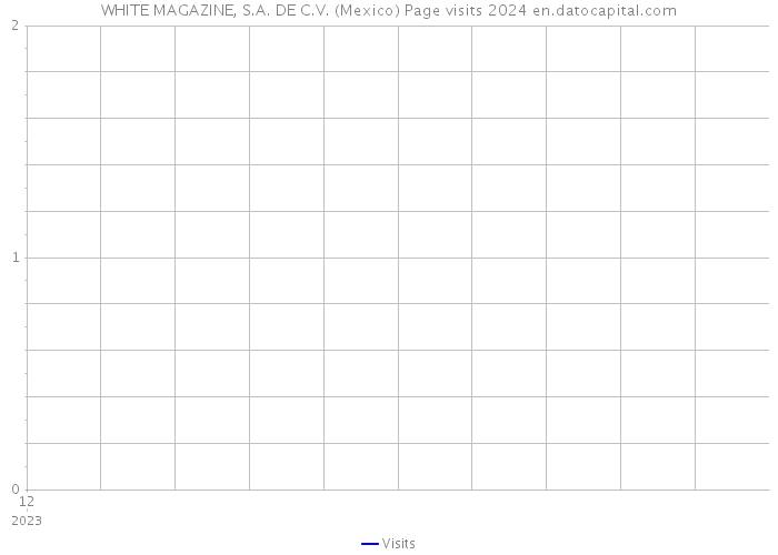 WHITE MAGAZINE, S.A. DE C.V. (Mexico) Page visits 2024 
