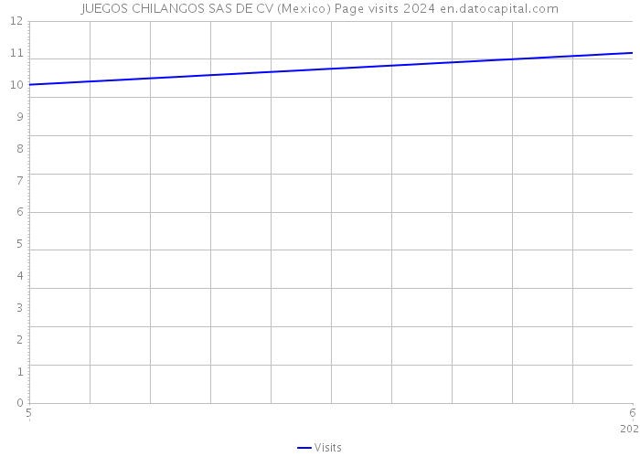JUEGOS CHILANGOS SAS DE CV (Mexico) Page visits 2024 