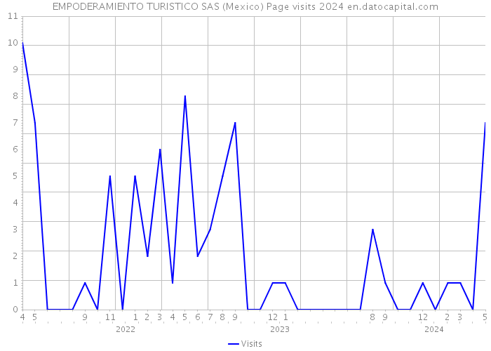 EMPODERAMIENTO TURISTICO SAS (Mexico) Page visits 2024 