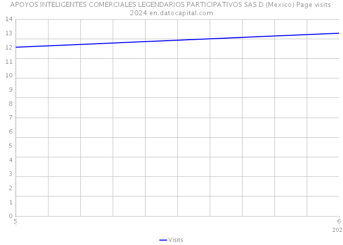 APOYOS INTELIGENTES COMERCIALES LEGENDARIOS PARTICIPATIVOS SAS D (Mexico) Page visits 2024 
