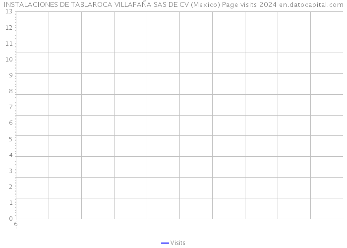 INSTALACIONES DE TABLAROCA VILLAFAÑA SAS DE CV (Mexico) Page visits 2024 