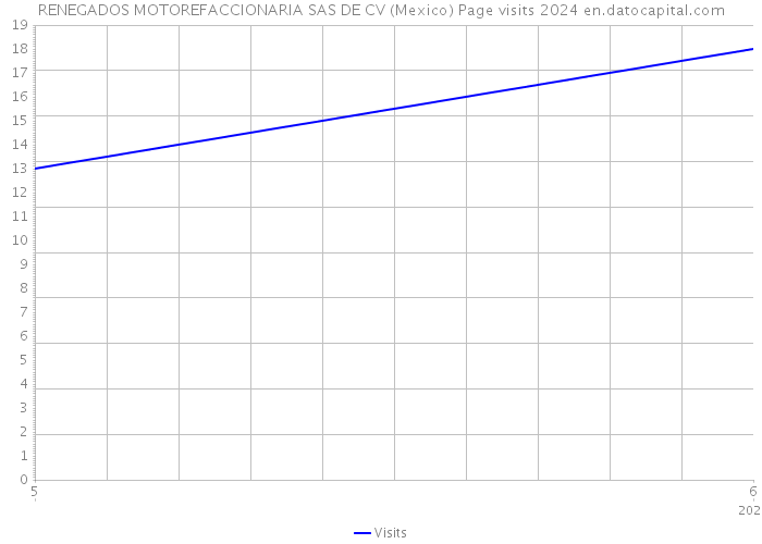 RENEGADOS MOTOREFACCIONARIA SAS DE CV (Mexico) Page visits 2024 