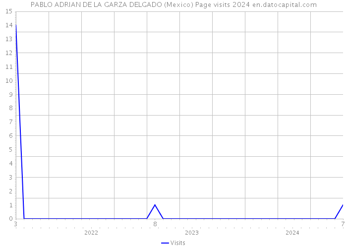 PABLO ADRIAN DE LA GARZA DELGADO (Mexico) Page visits 2024 
