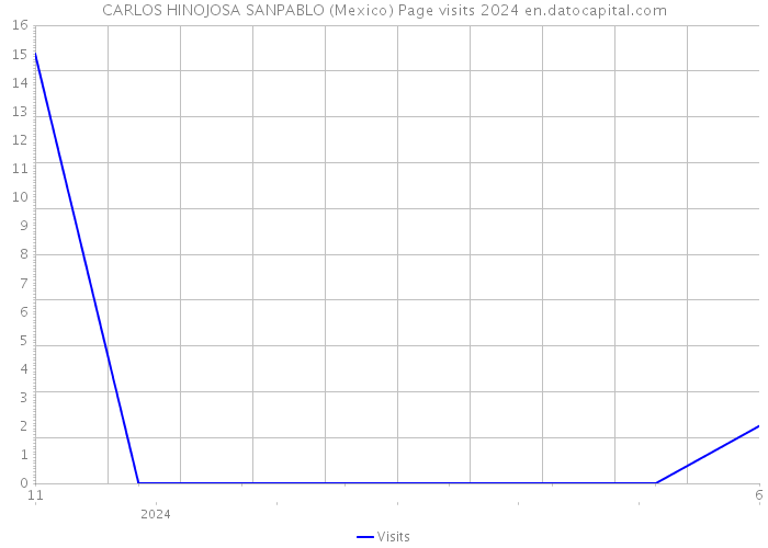 CARLOS HINOJOSA SANPABLO (Mexico) Page visits 2024 