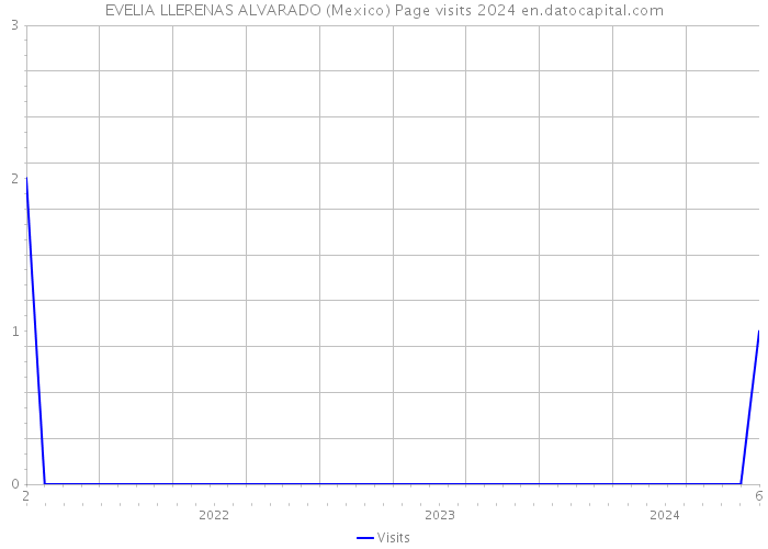 EVELIA LLERENAS ALVARADO (Mexico) Page visits 2024 