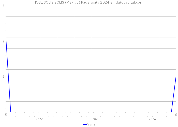 JOSE SOLIS SOLIS (Mexico) Page visits 2024 