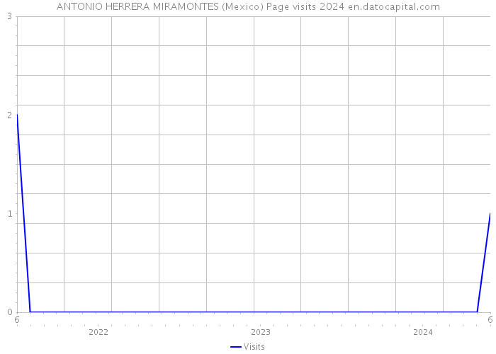 ANTONIO HERRERA MIRAMONTES (Mexico) Page visits 2024 