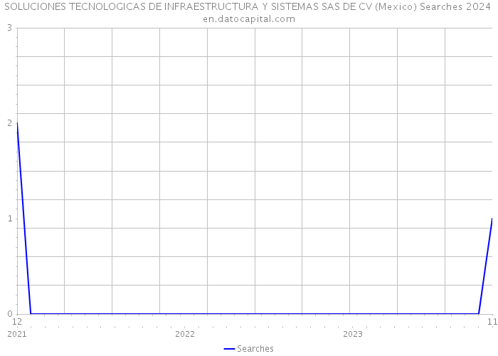 SOLUCIONES TECNOLOGICAS DE INFRAESTRUCTURA Y SISTEMAS SAS DE CV (Mexico) Searches 2024 
