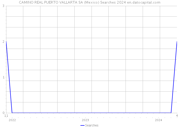 CAMINO REAL PUERTO VALLARTA SA (Mexico) Searches 2024 