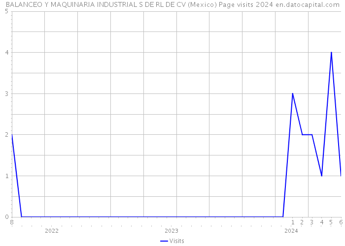BALANCEO Y MAQUINARIA INDUSTRIAL S DE RL DE CV (Mexico) Page visits 2024 