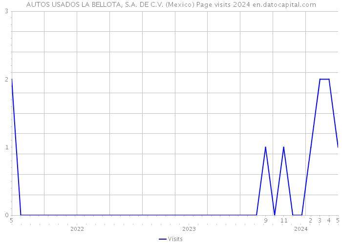AUTOS USADOS LA BELLOTA, S.A. DE C.V. (Mexico) Page visits 2024 