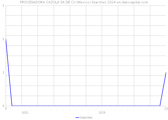 PROCESADORA CAZOLA SA DE CV (Mexico) Searches 2024 