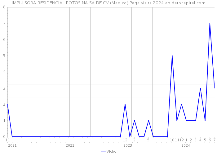 IMPULSORA RESIDENCIAL POTOSINA SA DE CV (Mexico) Page visits 2024 