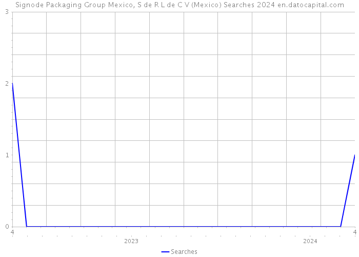 Signode Packaging Group Mexico, S de R L de C V (Mexico) Searches 2024 