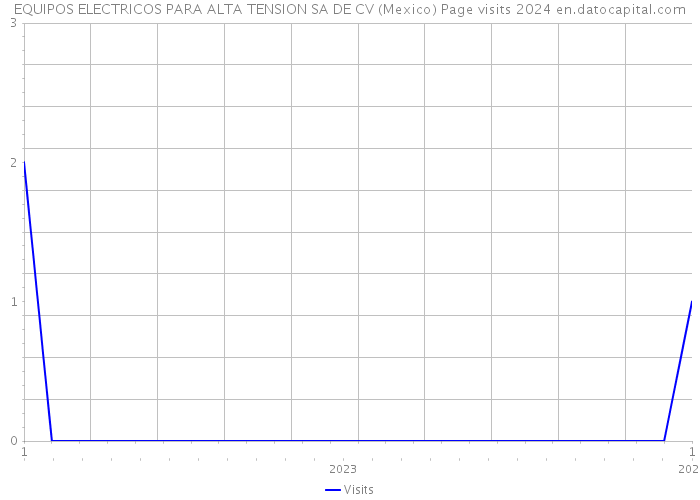 EQUIPOS ELECTRICOS PARA ALTA TENSION SA DE CV (Mexico) Page visits 2024 