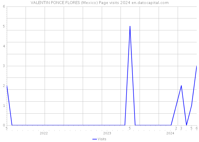 VALENTIN PONCE FLORES (Mexico) Page visits 2024 