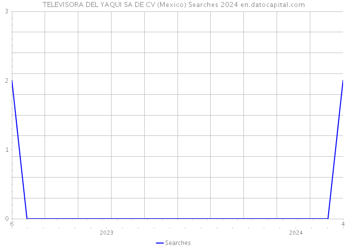TELEVISORA DEL YAQUI SA DE CV (Mexico) Searches 2024 