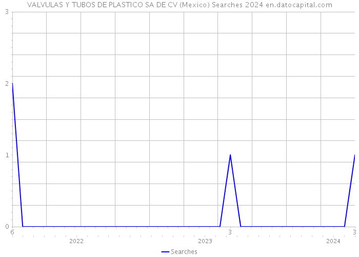 VALVULAS Y TUBOS DE PLASTICO SA DE CV (Mexico) Searches 2024 
