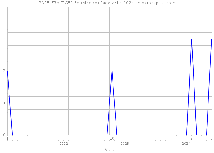 PAPELERA TIGER SA (Mexico) Page visits 2024 