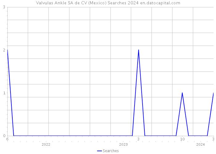 Valvulas Ankle SA de CV (Mexico) Searches 2024 