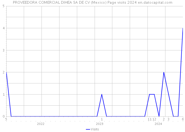 PROVEEDORA COMERCIAL DIHEA SA DE CV (Mexico) Page visits 2024 