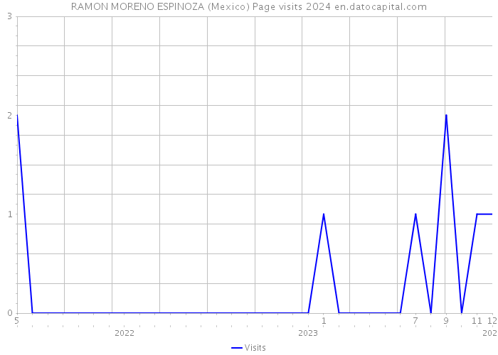 RAMON MORENO ESPINOZA (Mexico) Page visits 2024 