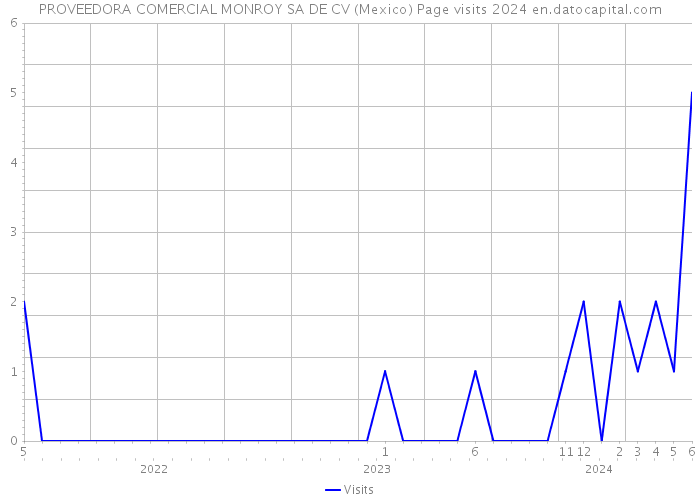 PROVEEDORA COMERCIAL MONROY SA DE CV (Mexico) Page visits 2024 