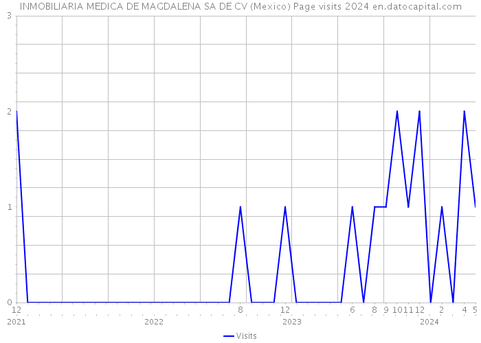 INMOBILIARIA MEDICA DE MAGDALENA SA DE CV (Mexico) Page visits 2024 