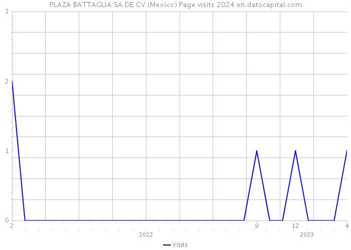 PLAZA BATTAGLIA SA DE CV (Mexico) Page visits 2024 