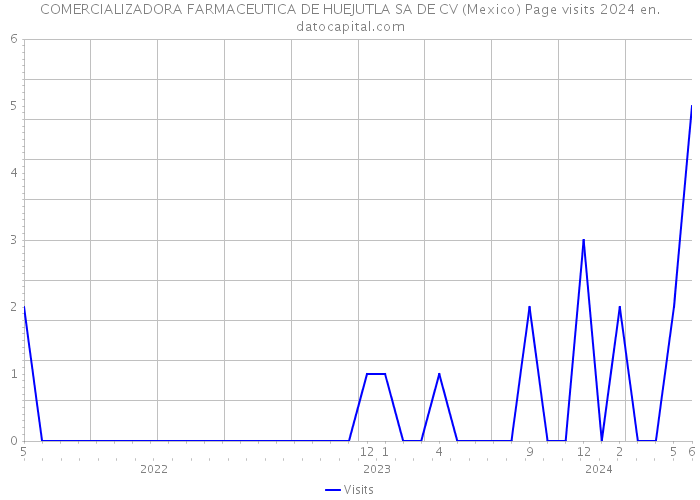COMERCIALIZADORA FARMACEUTICA DE HUEJUTLA SA DE CV (Mexico) Page visits 2024 