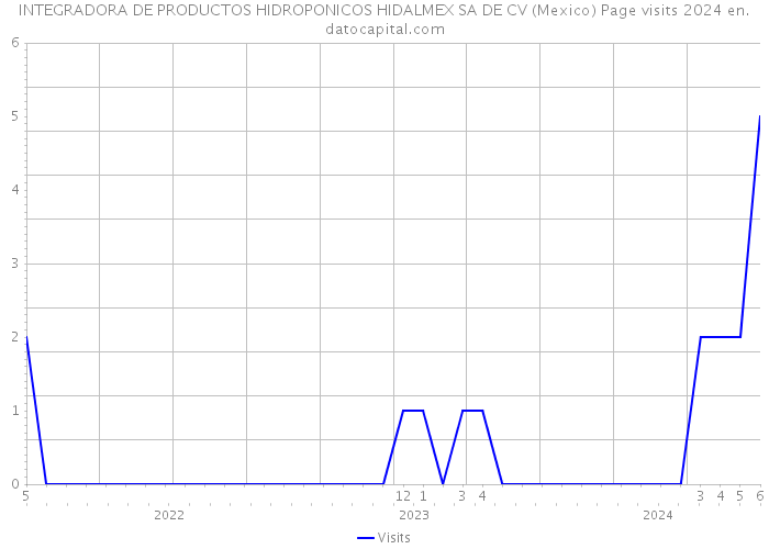 INTEGRADORA DE PRODUCTOS HIDROPONICOS HIDALMEX SA DE CV (Mexico) Page visits 2024 
