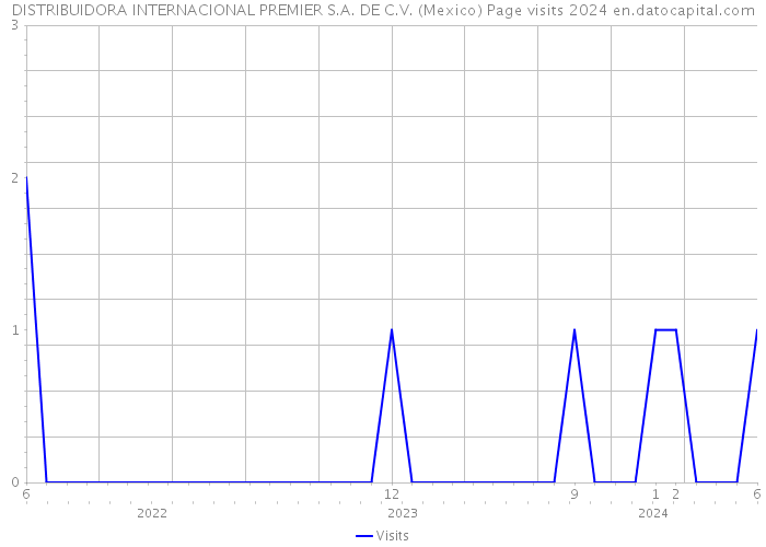 DISTRIBUIDORA INTERNACIONAL PREMIER S.A. DE C.V. (Mexico) Page visits 2024 