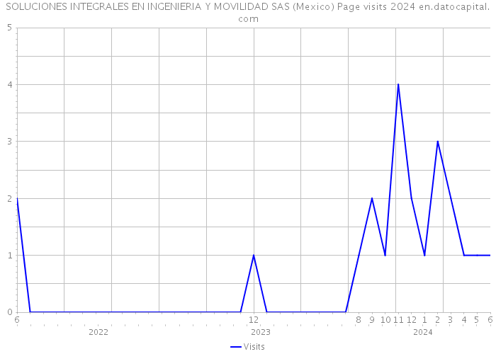 SOLUCIONES INTEGRALES EN INGENIERIA Y MOVILIDAD SAS (Mexico) Page visits 2024 