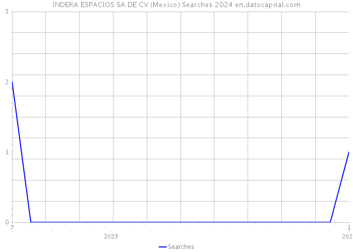 INDERA ESPACIOS SA DE CV (Mexico) Searches 2024 