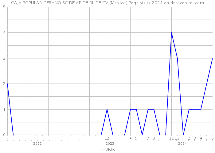 CAJA POPULAR CERANO SC DE AP DE RL DE CV (Mexico) Page visits 2024 