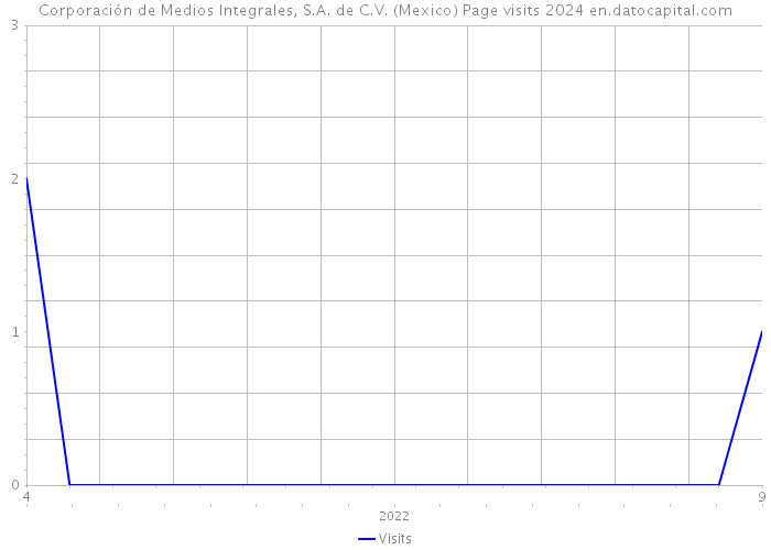 Corporación de Medios Integrales, S.A. de C.V. (Mexico) Page visits 2024 