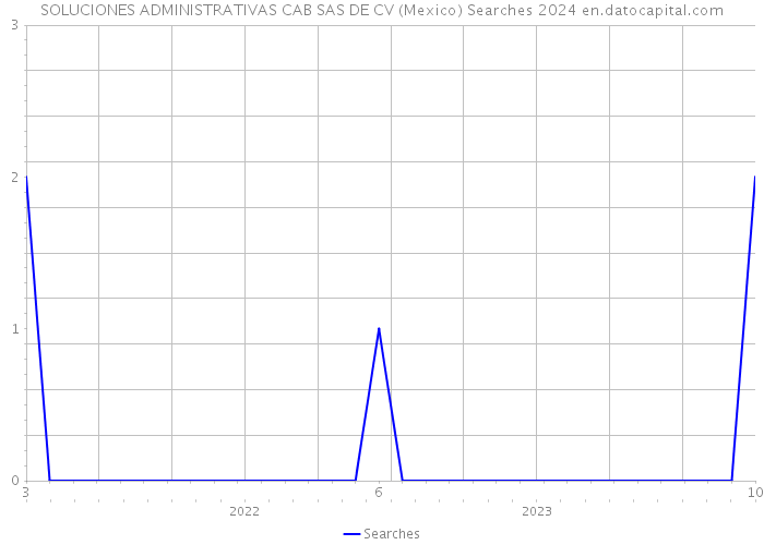 SOLUCIONES ADMINISTRATIVAS CAB SAS DE CV (Mexico) Searches 2024 