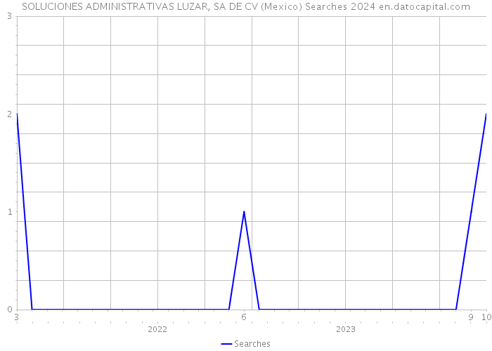 SOLUCIONES ADMINISTRATIVAS LUZAR, SA DE CV (Mexico) Searches 2024 